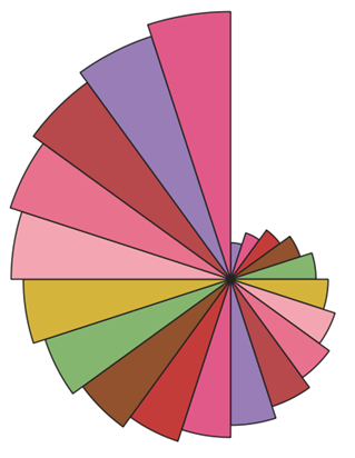 wedges with varying radius